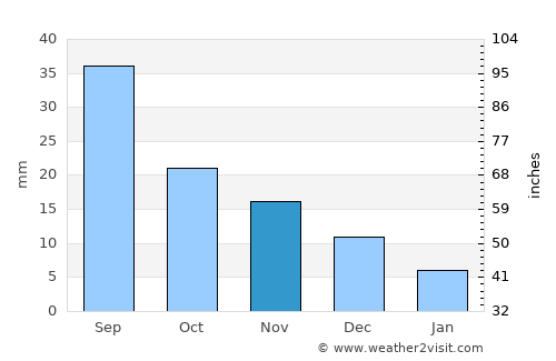 Jargalant average rain in November