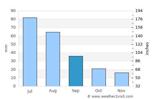 Jargalant average rain in September