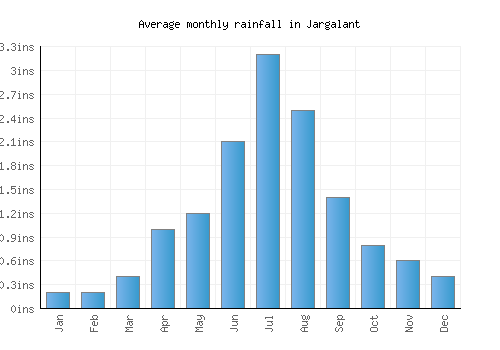 Jargalant monthly rainfall chart (inches)
