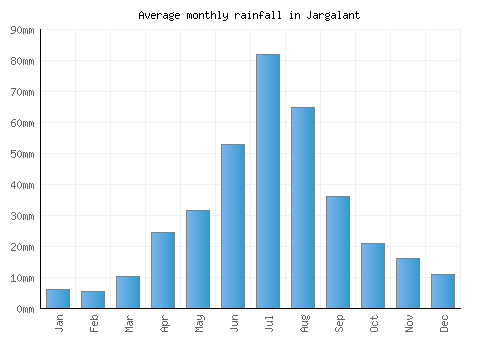 Jargalant monthly rainfall chart (mm)