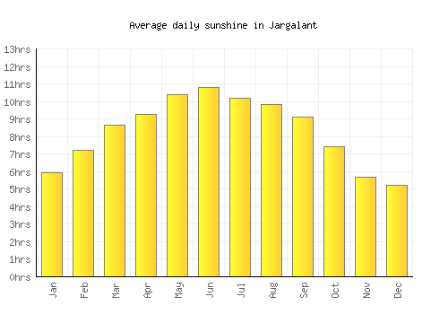 Jargalant average daily sunshine chart