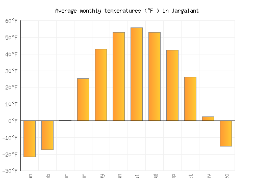 Jargalant average temperature chart (Fahrenheit)
