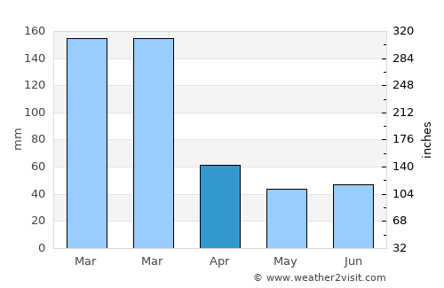 Jarinu average rain in April