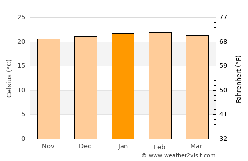Jarinu average temperature in January