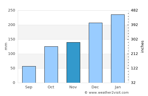 Jarinu average rain in November