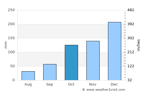 Jarinu average rain in October