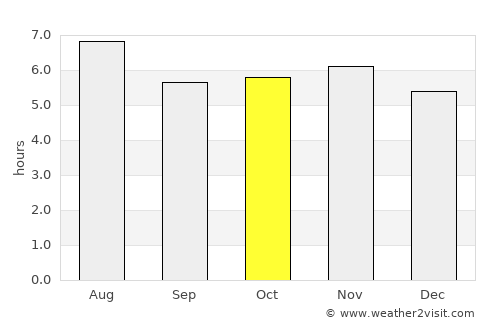 Jarinu average rain in October