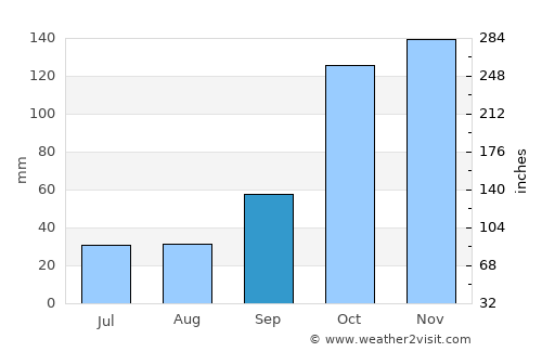 Jarinu average rain in September