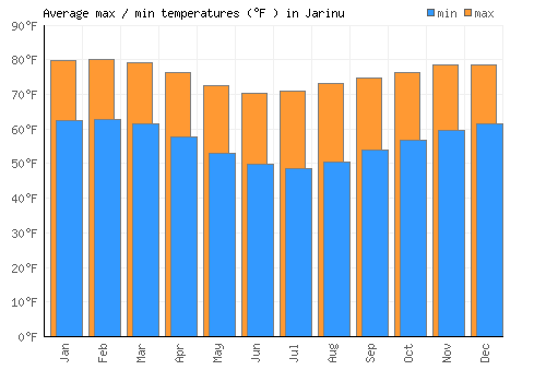 Jarinu average minimum / maximum temperatures (Fahrenheit)