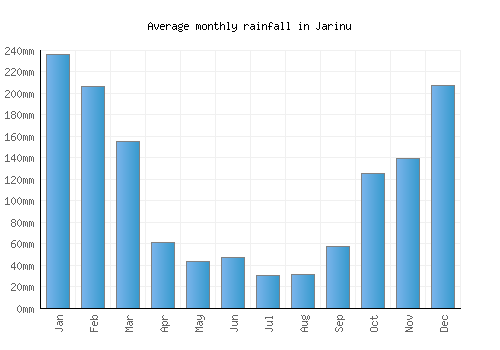 Jarinu monthly rainfall chart (mm)