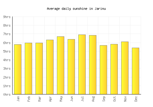 Jarinu average daily sunshine chart
