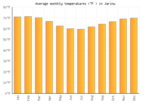 Jarinu average temperature chart (Fahrenheit)