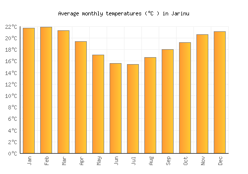 Jarinu average temperature chart (Celsius)