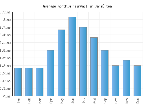Jariştea monthly rainfall chart (inches)