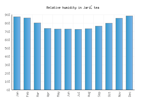 Jariştea relative humidity averages