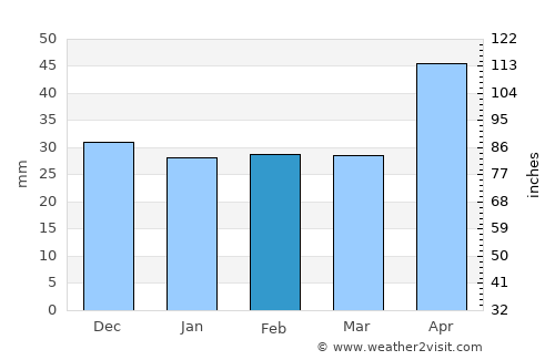 Jariştea average rain in February