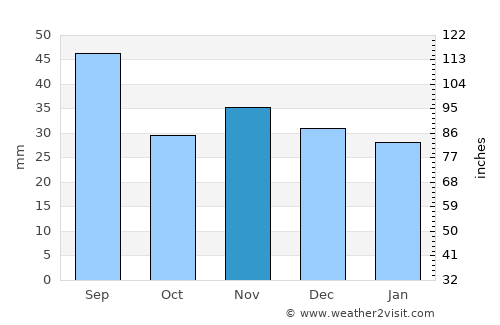 Jariştea average rain in November