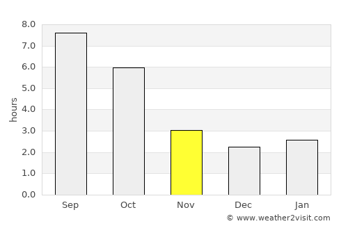 Jariştea average rain in November
