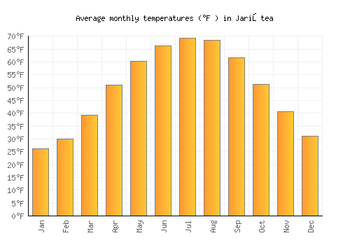 Jariştea average temperature chart (Fahrenheit)