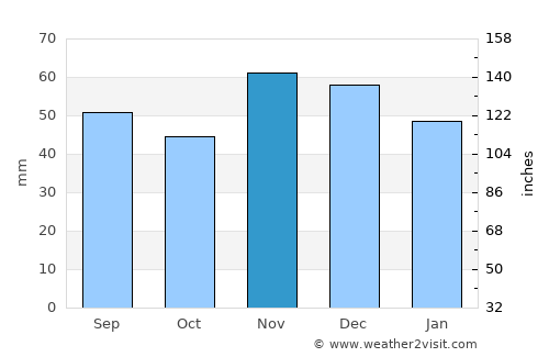 Jarmina average rain in November
