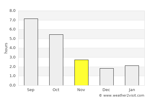 Jarmina average rain in November