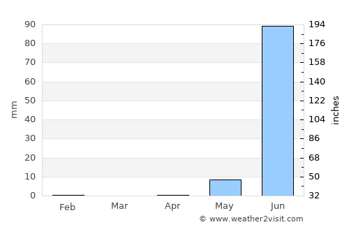 Jarreng average rain in April