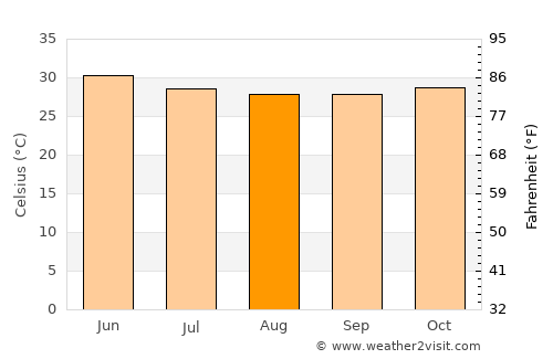 Jarreng average temperature in August