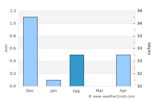 Jarreng average rain in February