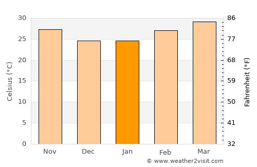 Jarreng average temperature in January