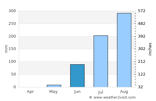 Jarreng average rain in June