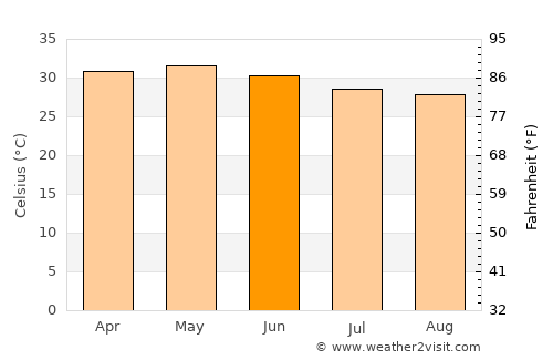 Jarreng average temperature in June