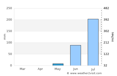 Jarreng average rain in May