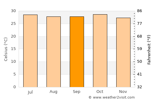 Jarreng average temperature in September