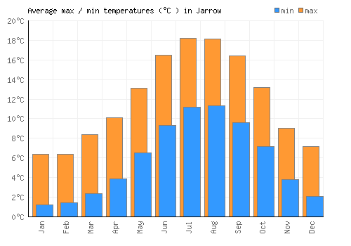 Jarrow average minimum / maximum temperatures (Celsius)