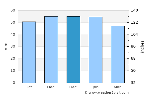 Jarrow average rain in December