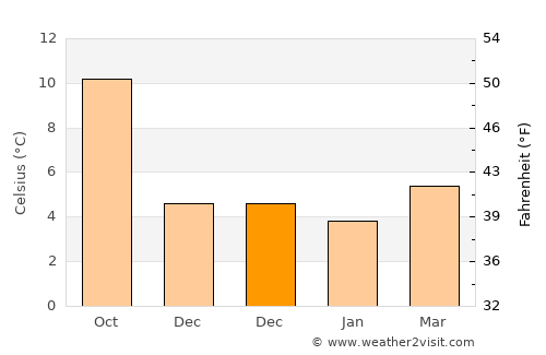 Jarrow average temperature in December