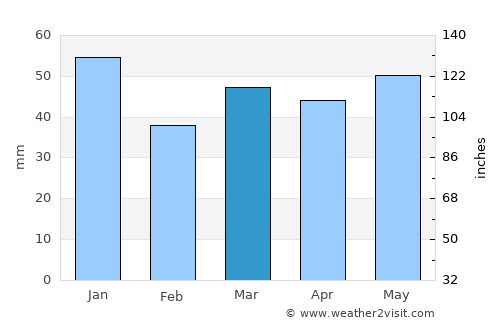 Jarrow average rain in March