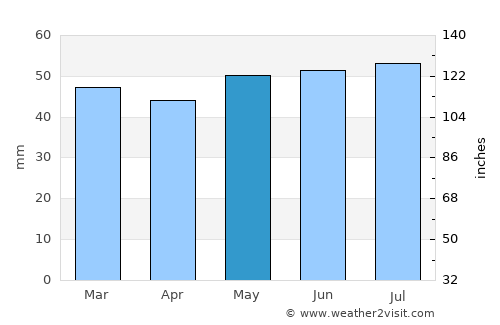 Jarrow average rain in May