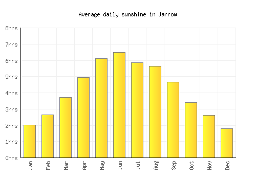 Jarrow average daily sunshine chart