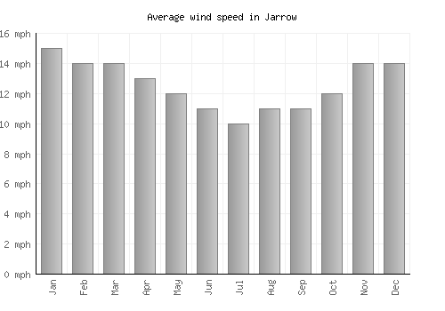 Jarrow average winspeed by month (mph)