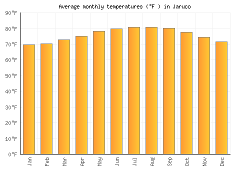 Jaruco average temperature chart (Fahrenheit)