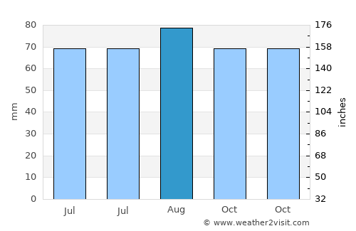 Järva-Jaani average rain in August