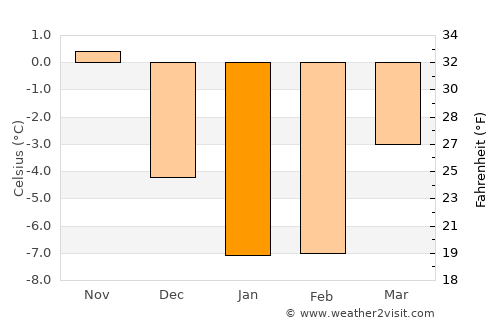 Järva-Jaani average temperature in January