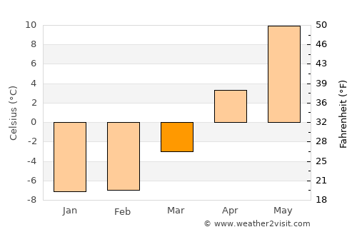 Järva-Jaani average temperature in March