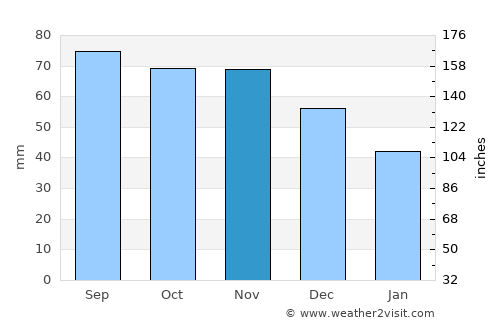 Järva-Jaani average rain in November