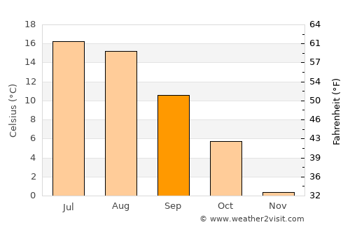 Järva-Jaani average temperature in September