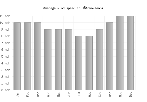 Järva-Jaani average winspeed by month (mph)