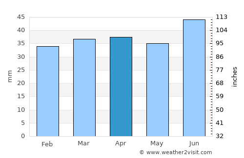 Järvenpää average rain in April