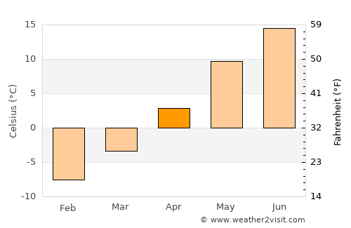 Järvenpää average temperature in April