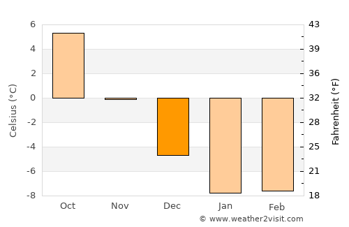 Järvenpää average temperature in December